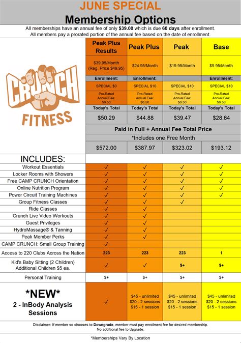 Crunch fitness annual fee - Crunch Gyms’ monthly and Crunch annual Fee (membership) options include Base Membership, Point Membership, and Peak Results Community packs includes a one-time charge of $ 39.00/Year each. With all the different gyms till choose from, it can be hard to decide which one to join.
